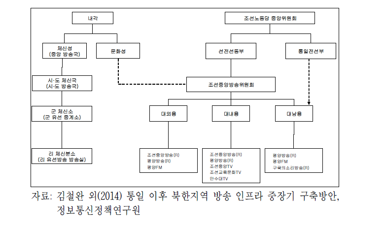 북한의 체신 및 방송체계