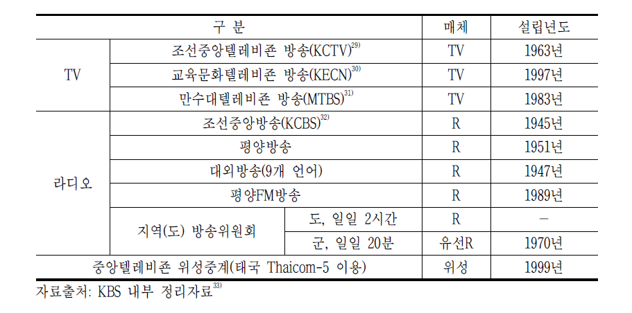 조선방송위원회 방송 현황(2012년 기준)