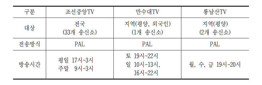 북한의 지상파TV 현황