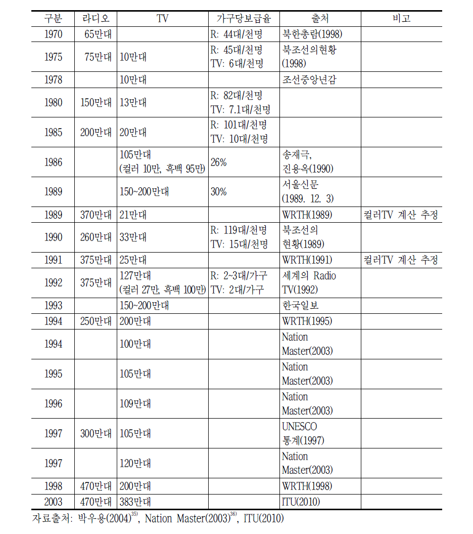 북한 방송 수신기 연도별 보유 추이