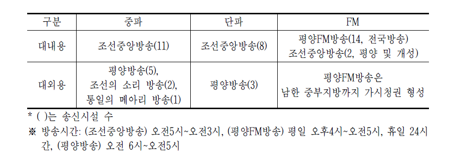 북한 라디오 현황