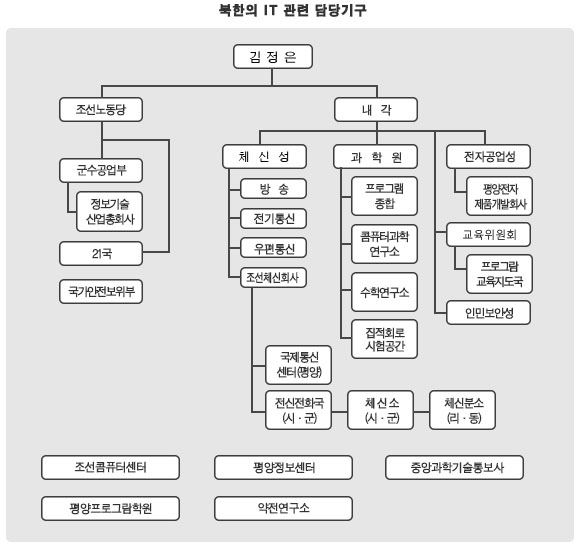 북한의 IT관련 담당기구