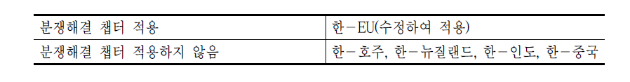 분쟁해결 조항 분류