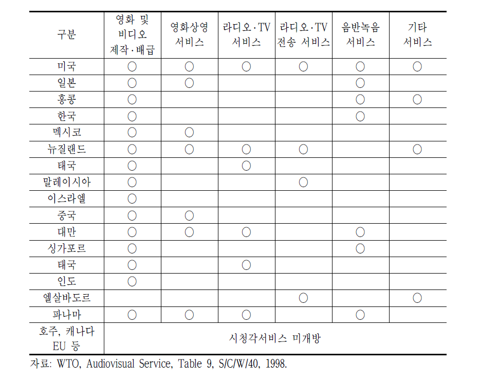 주요국 시청각서비스 분야 WTO 양허 현황