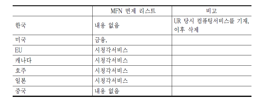 MFN 면제리스트 비교(2005년 WTO GATS revised offer 기준)