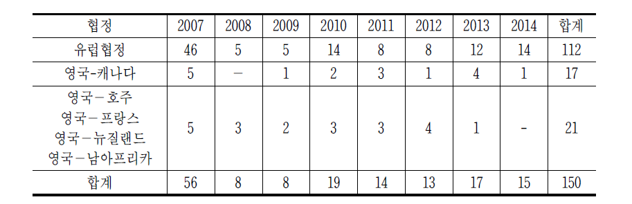 공동제작협정에 의한 영화 공동제작물 현황(2007-2014)