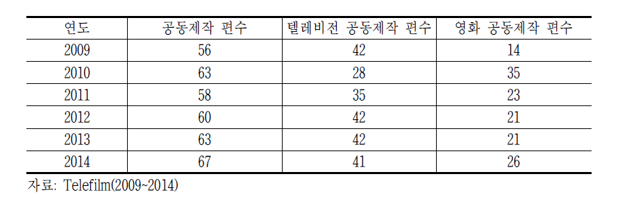 캐나다 공동제작 현황(2009~2014)