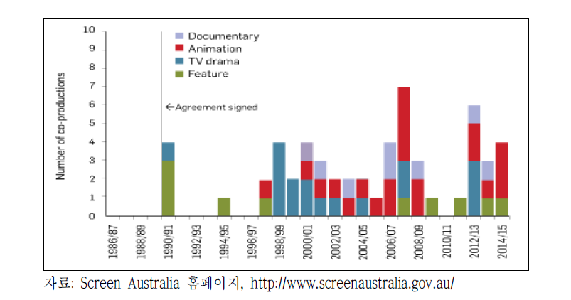 호주－캐나다 공동제작 현황(1990~2015)