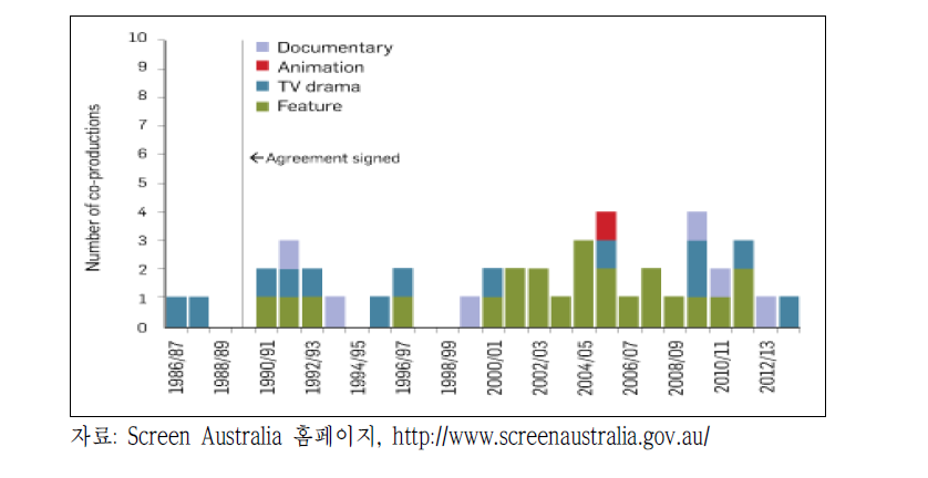 호주－영국 ․ 북아일랜드 공동제작 현황(1986~2013)