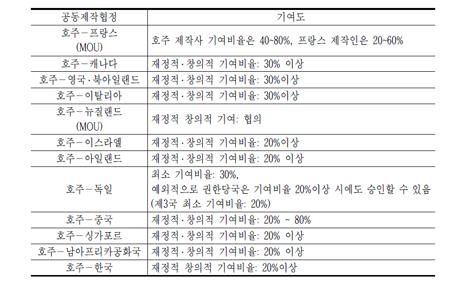 호주 기체결 공동제작협정문 국가별 기여도