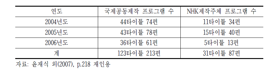 NHK 국제공동제작 프로그램 편수(2004년~2006년)