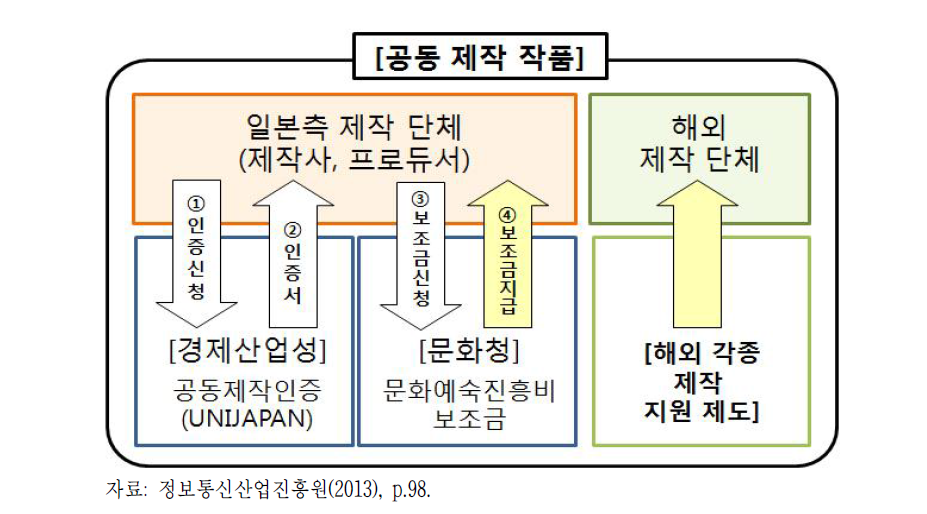 일본 공동제작 제도 운영 구조