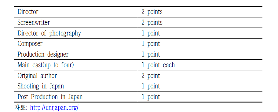 일본인 창의적 기여 점수(영화)