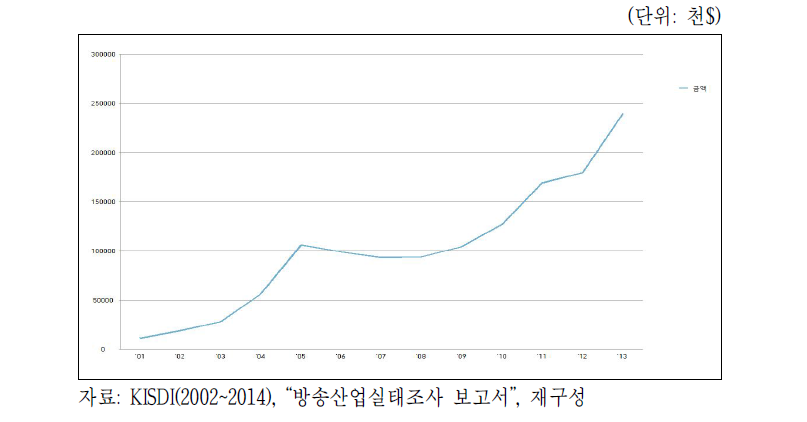 국내 방송프로그램 수출 표(2001~2013)