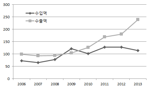 방송사업자의 프로그램 수출입액