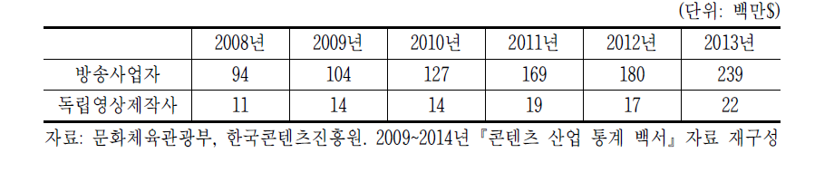 방송 프로그램 해외 수출액 추이(2008~2013년)