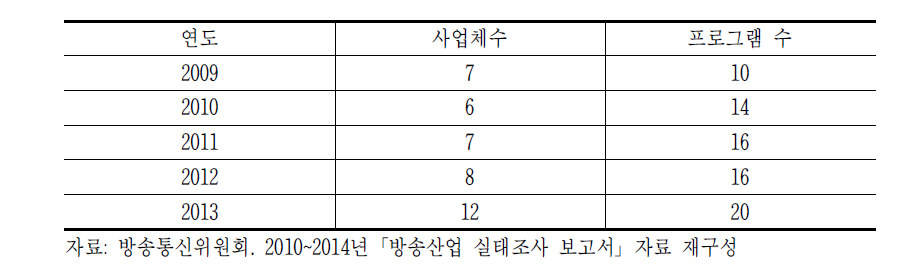 국제 공동제작 현황(2009~2013년)