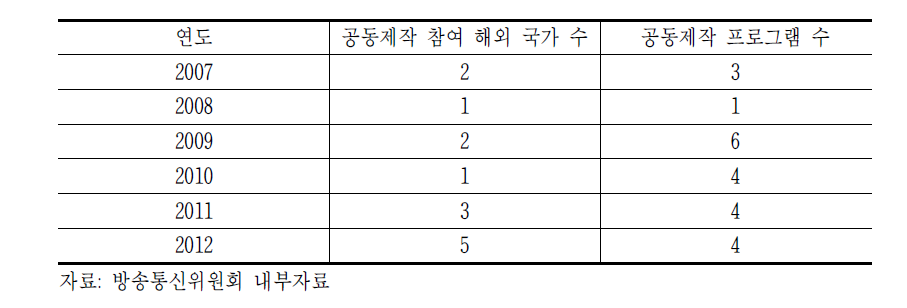 공동제작 지원 사업 현황(2007~2013년)