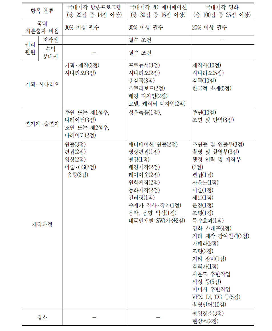 방송프로그램, 애니메이션 및 영화의 국내제작 인정기준 비교