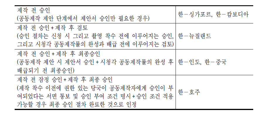 공동제작 승인 조항 분류