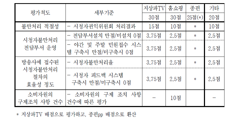 시청자불만처리 적절성 평가 세부기준