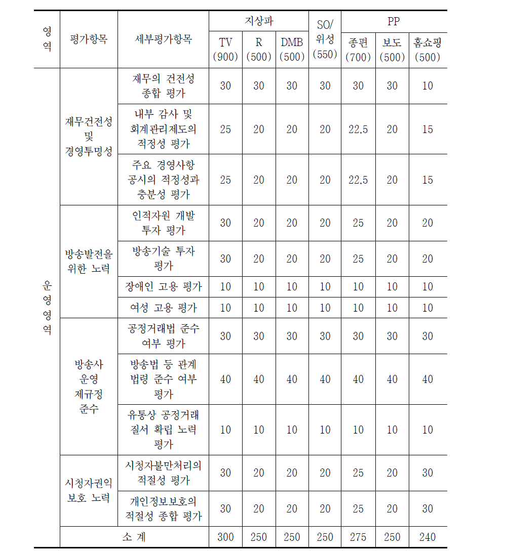 현행 항목 및 배점