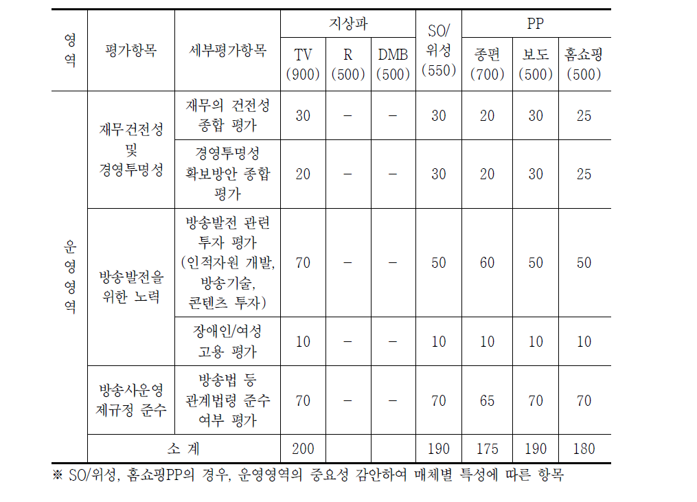 항목 및 배점 개정(안)