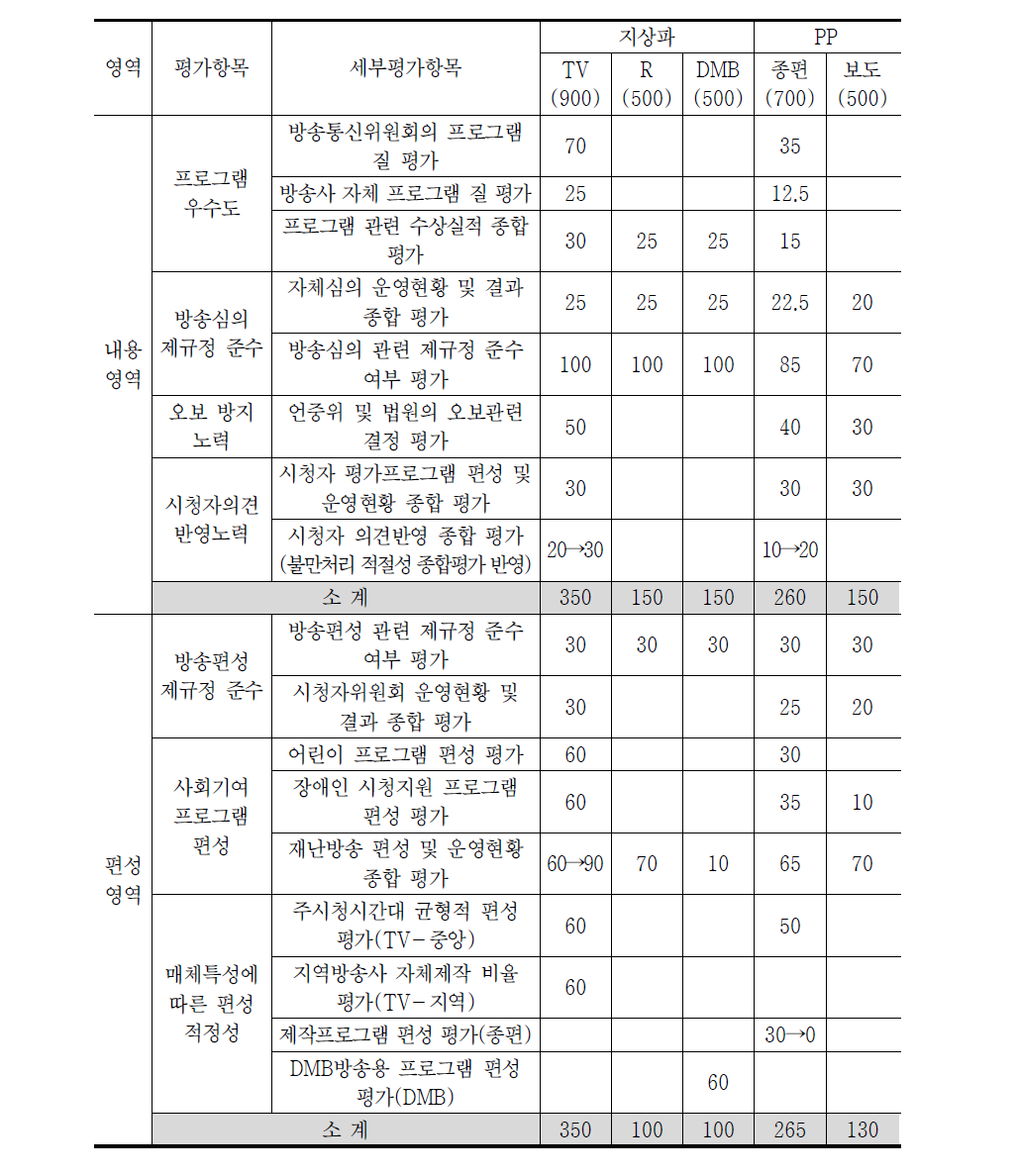 항목 및 배점 개정(안)－지상파 방송사업자, 종편PP, 보도PP