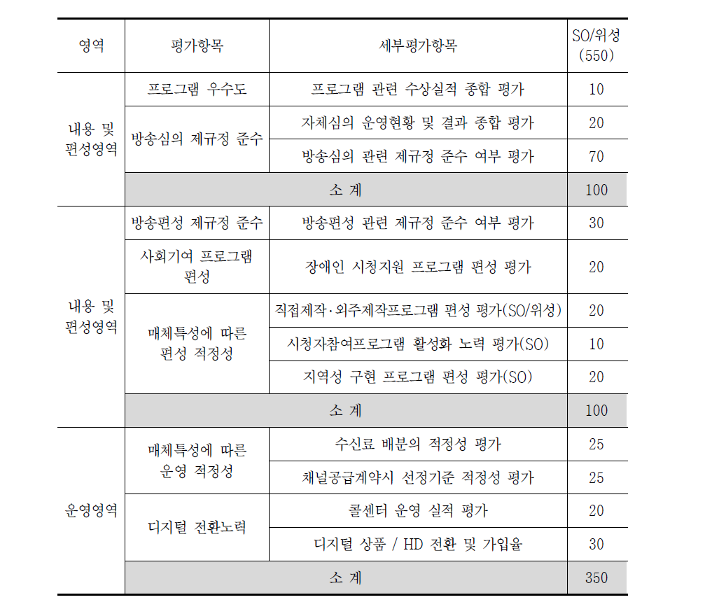 현행 항목 및 배점－SO/위성