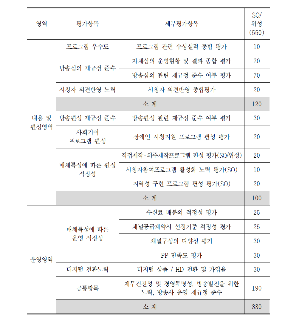 개선 항목 및 배점－SO/위성