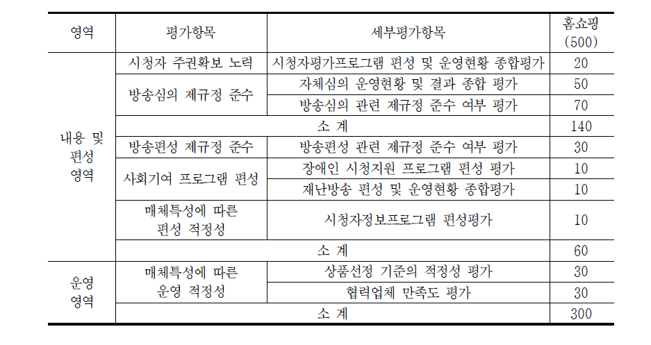 현행 항목 및 배점－홈쇼핑PP