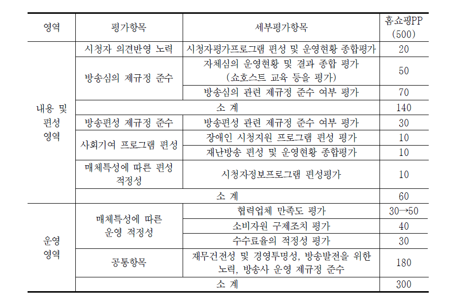 개선 항목 및 배점－홈쇼핑PP