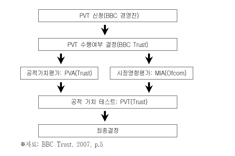 PVT 수행 절차