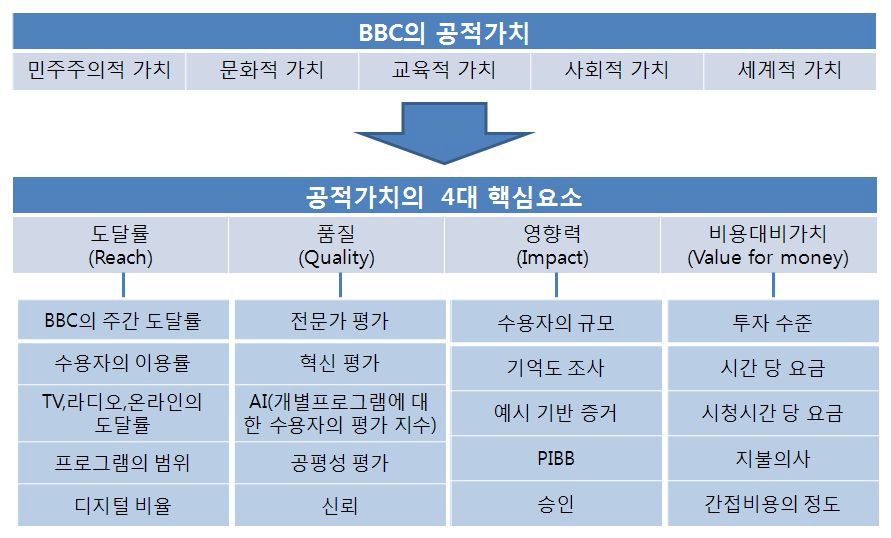 공적가치의 핵심지표 도출 과정