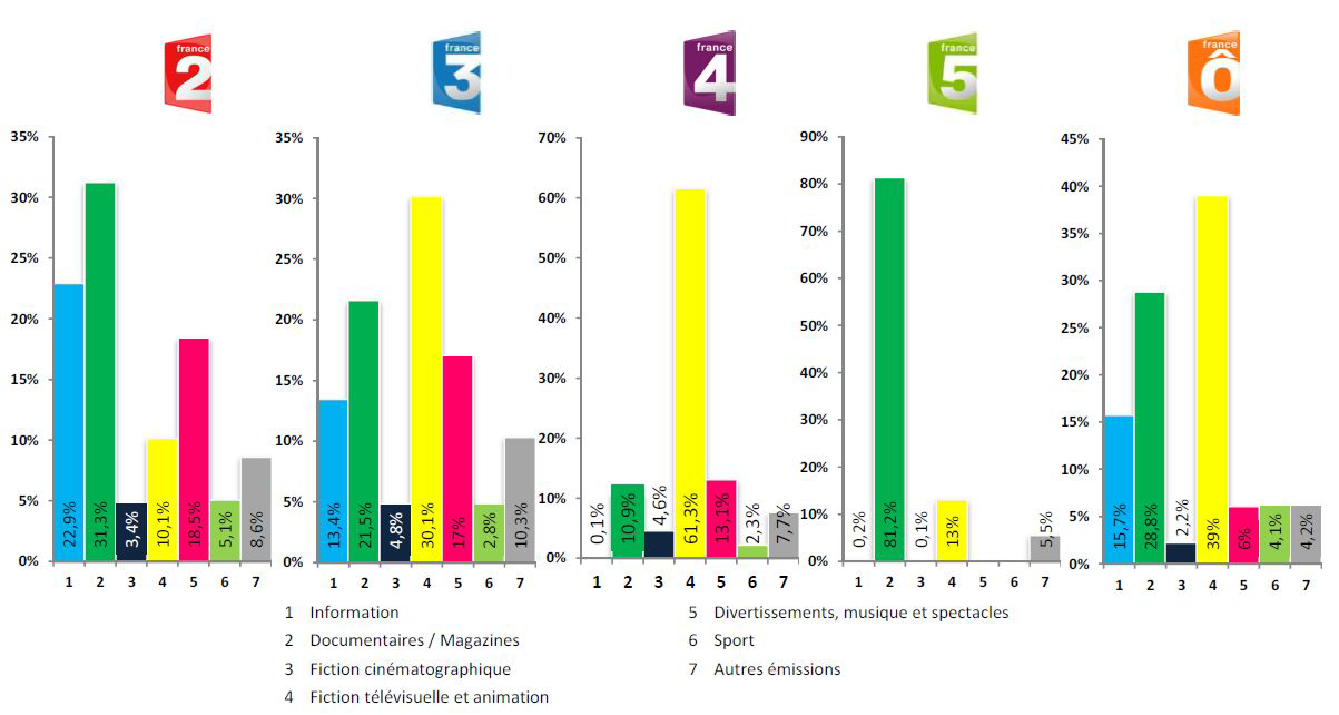 France Televisions 보고서－프로그램 편성 현황