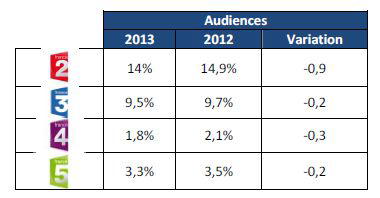 France Televisions 보고서－시청률 추이