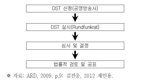 DST 수행 절차