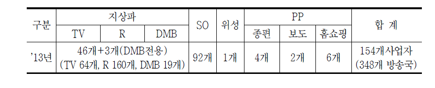 방송평가 대상 사업자