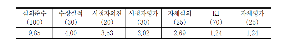 방송평가 내용영역 항목별 변별력(지상파 TV전체)