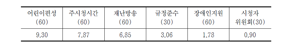 방송평가 편성영역 항목별 변별력(지상파 TV전체)