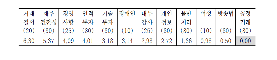 방송평가 운영영역 항목별 변별력(지상파 TV전체)