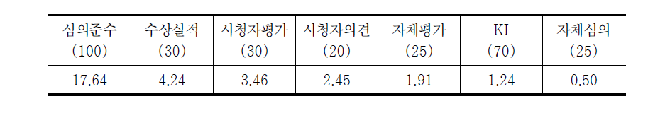 방송평가 내용영역 항목별 변별력(중앙 지상파 기준)