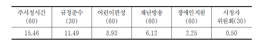 방송평가 편성영역 항목별 변별력(중앙 지상파 기준)