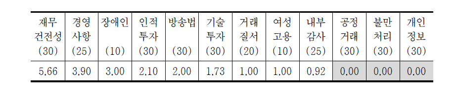 방송평가 운영영역 항목별 변별력(중앙 지상파 기준)