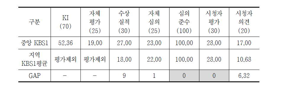 방송평가 내용영역 항목별 변별력 비교(중앙 KBS1 VS 지역 KBS1 평균)