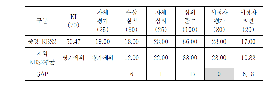 방송평가 내용영역 항목별 변별력 비교(중앙 KBS2 VS 지역 KBS2 평균)