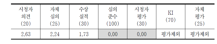 방송평가 내용영역 항목별 변별력(지역 KBS1 평균)