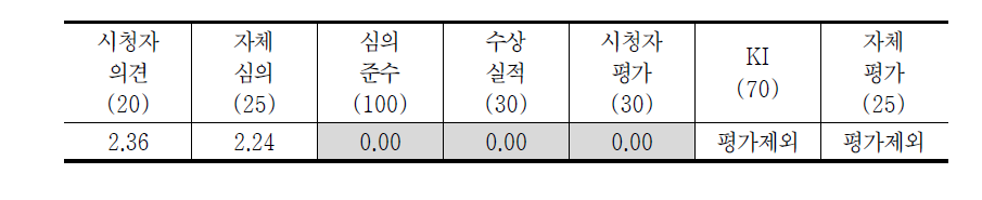 방송평가 내용영역 항목별 변별력(지역 KBS2 평균)