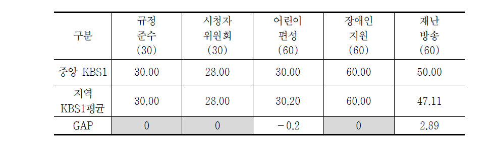 방송평가 편성영역 항목별 변별력 비교(중앙 KBS1 VS 지역 KBS1 평균)