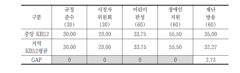 방송평가 편성영역 항목별 변별력 비교(중앙 KBS2 VS 지역 KBS2 평균)